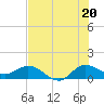 Tide chart for Gomez, South Jupiter Narrows, Florida on 2025/07/20