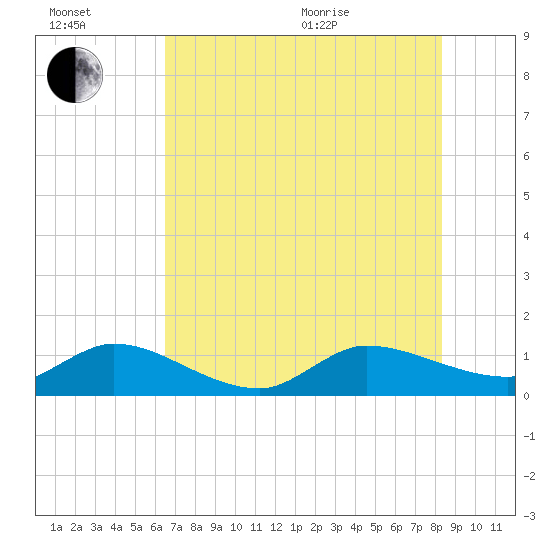 Tide chart for Gomez, South Jupiter Narrows on 2025/07/02