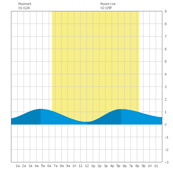 Tide chart for Gomez, South Jupiter Narrows on 2025/07/03