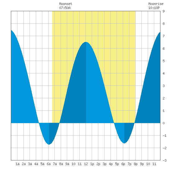 Tide Chart for 2021/04/28