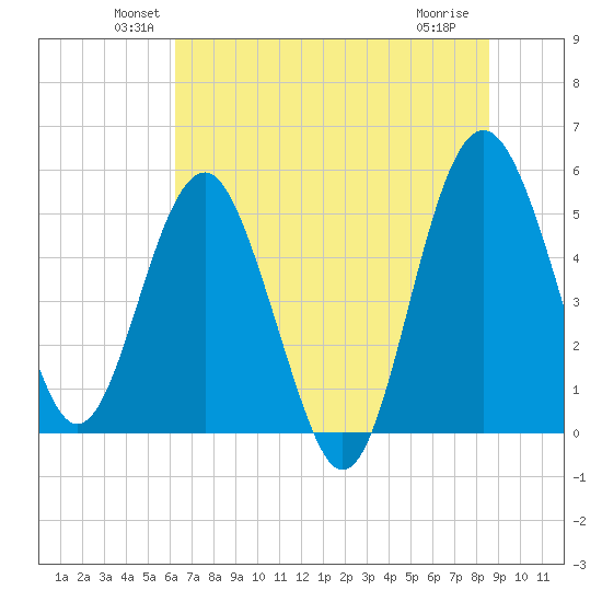 Tide Chart for 2021/06/21