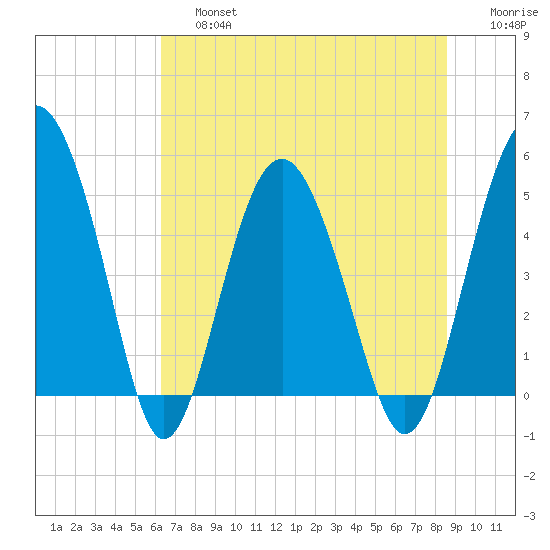 Tide Chart for 2021/06/26