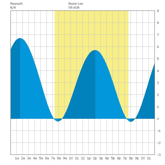 Tide Chart for 2023/03/25