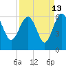 Tide chart for Good Hope Landing, New River, South Carolina on 2023/09/13
