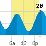 Tide chart for Good Hope Landing, New River, South Carolina on 2024/05/20