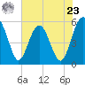 Tide chart for Good Hope Landing, New River, South Carolina on 2024/05/23