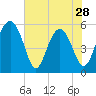 Tide chart for Good Hope Landing, New River, South Carolina on 2024/05/28