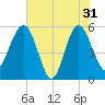 Tide chart for Good Hope Landing, South Carolina on 2024/05/31