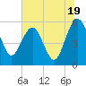 Tide chart for Good Hope Landing, New River, South Carolina on 2024/06/19