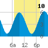 Tide chart for Good Hope Landing, South Carolina on 2025/04/10