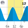 Tide chart for Good Hope Landing, South Carolina on 2025/04/12