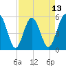 Tide chart for Good Hope Landing, South Carolina on 2025/04/13