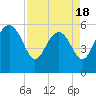 Tide chart for Good Hope Landing, South Carolina on 2025/04/18