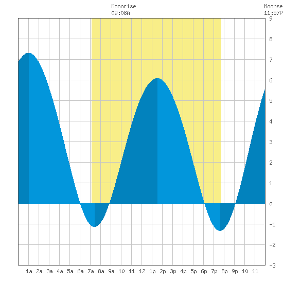 Tide chart for Good Hope Landing on 2025/04/01