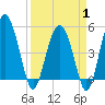 Tide chart for Good Hope Landing, South Carolina on 2025/04/1