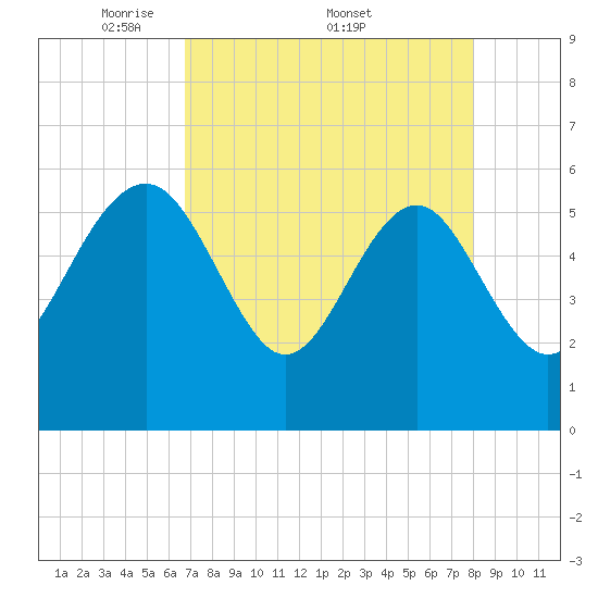 Tide chart for Good Hope Landing on 2025/04/21
