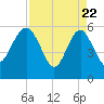 Tide chart for Good Hope Landing, South Carolina on 2025/04/22