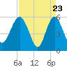 Tide chart for Good Hope Landing, South Carolina on 2025/04/23
