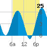 Tide chart for Good Hope Landing, South Carolina on 2025/04/25