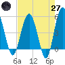 Tide chart for Good Hope Landing, South Carolina on 2025/04/27