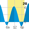 Tide chart for Good Hope Landing, South Carolina on 2025/04/28
