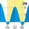 Tide chart for Good Hope Landing, South Carolina on 2025/04/29
