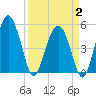 Tide chart for Good Hope Landing, South Carolina on 2025/04/2