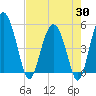 Tide chart for Good Hope Landing, South Carolina on 2025/04/30