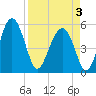 Tide chart for Good Hope Landing, South Carolina on 2025/04/3