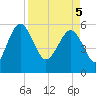 Tide chart for Good Hope Landing, South Carolina on 2025/04/5