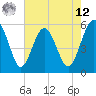 Tide chart for Good Hope Landing, South Carolina on 2025/05/12
