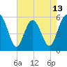 Tide chart for Good Hope Landing, South Carolina on 2025/05/13