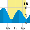 Tide chart for Good Hope Landing, South Carolina on 2025/05/18