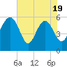 Tide chart for Good Hope Landing, South Carolina on 2025/05/19