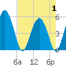 Tide chart for Good Hope Landing, South Carolina on 2025/05/1