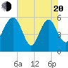 Tide chart for Good Hope Landing, South Carolina on 2025/05/20