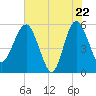 Tide chart for Good Hope Landing, South Carolina on 2025/05/22