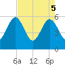 Tide chart for Good Hope Landing, South Carolina on 2025/05/5