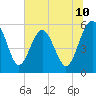 Tide chart for Good Hope Landing, South Carolina on 2025/06/10
