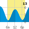 Tide chart for Good Hope Landing, South Carolina on 2025/06/13