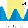 Tide chart for Good Hope Landing, South Carolina on 2025/06/14