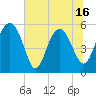 Tide chart for Good Hope Landing, South Carolina on 2025/06/16