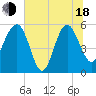 Tide chart for Good Hope Landing, South Carolina on 2025/06/18