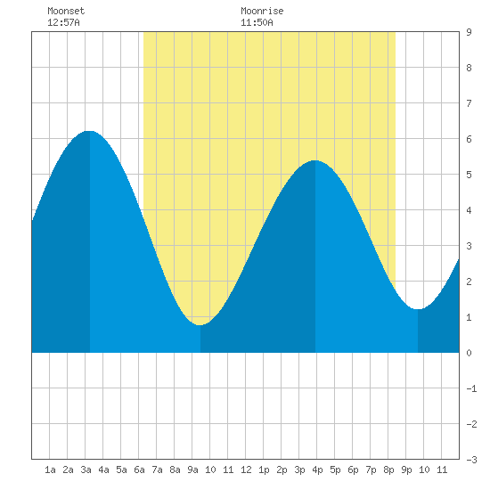 Tide chart for Good Hope Landing on 2025/06/01