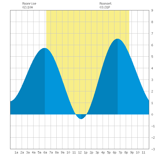 Tide chart for Good Hope Landing on 2025/06/20