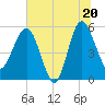 Tide chart for Good Hope Landing, South Carolina on 2025/06/20