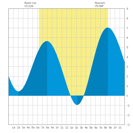Tide chart for Good Hope Landing on 2025/06/22
