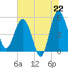 Tide chart for Good Hope Landing, South Carolina on 2025/06/22