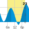 Tide chart for Good Hope Landing, South Carolina on 2025/06/23