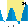 Tide chart for Good Hope Landing, South Carolina on 2025/06/24